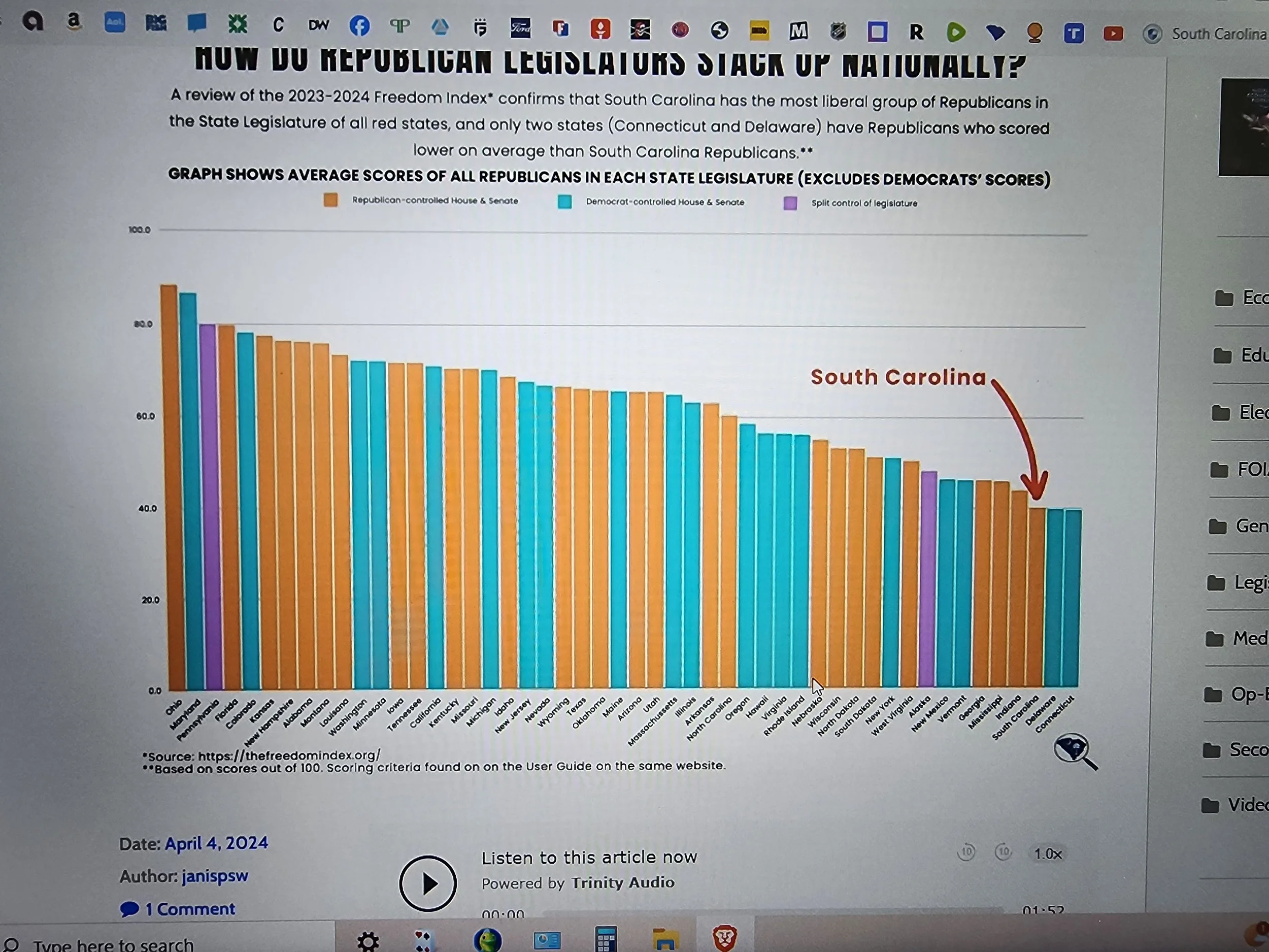 South Carolina's position of conservatism among republican controlled state legislatures. Not good.