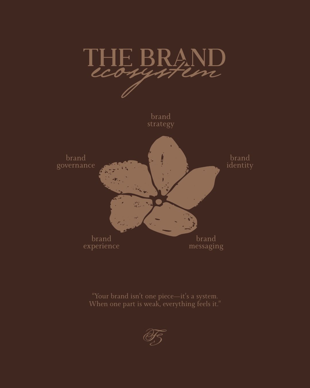 Your brand is more than a logo. It&rsquo;s an ecosystem.

Every part works together &mdash; and when one element is missing or misaligned, your audience feels it, even if they can&rsquo;t name it.

The five pillars of a strong brand:

⟡ Brand strateg