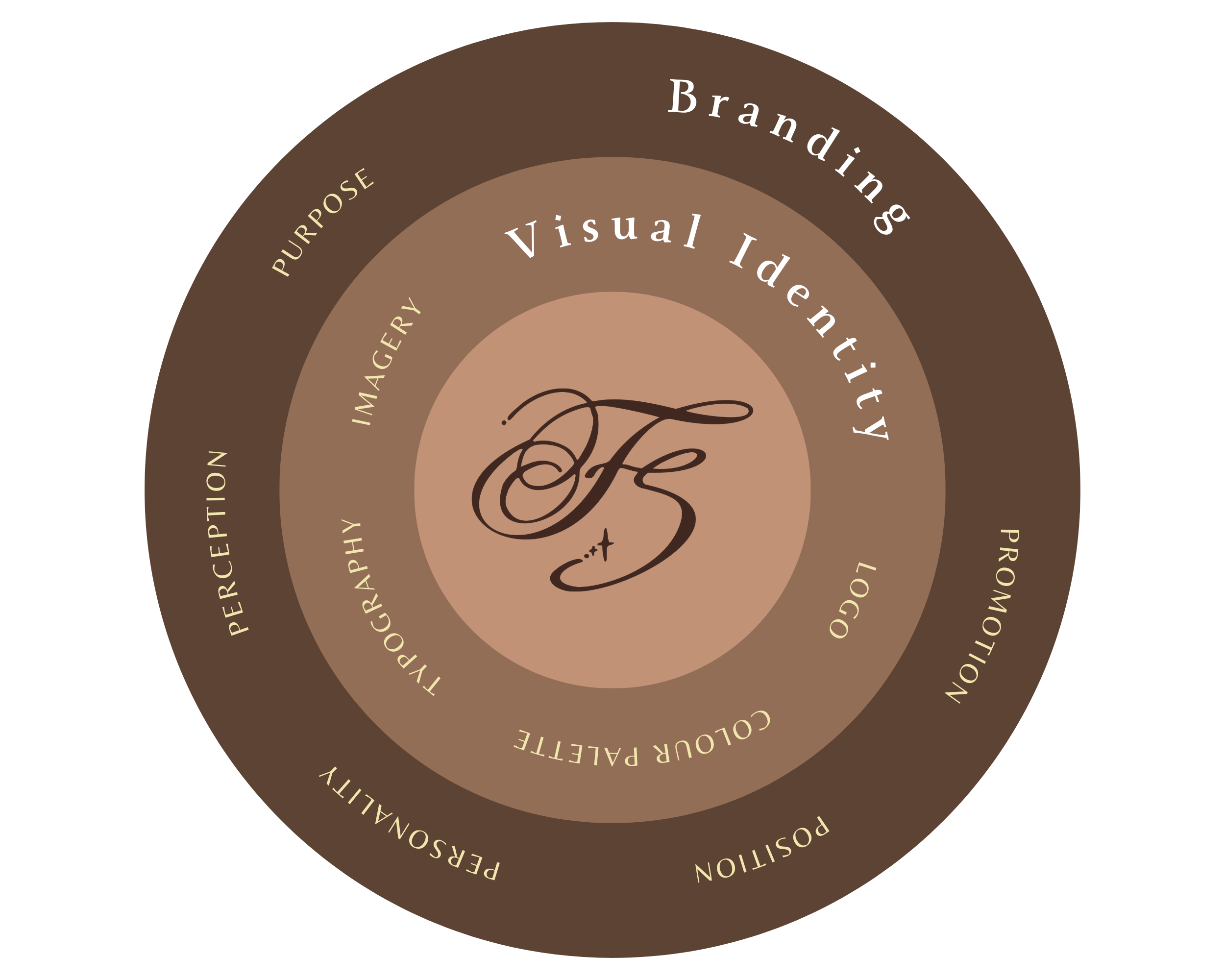 A circular infographic with layers of brown shades. The innermost has a stylized monogram with the letters 'F' and 'L'. The next layer includes 'Visual Identity', 'Logo', 'Color Palette', 'Typography', 'Perception', and 'Purpose'. The outermost layer has 'Branding', 'Promotion', 'Positioning', 'Personality', 'Perception', 'Typography', 'Imagery', and 'Purpose'.