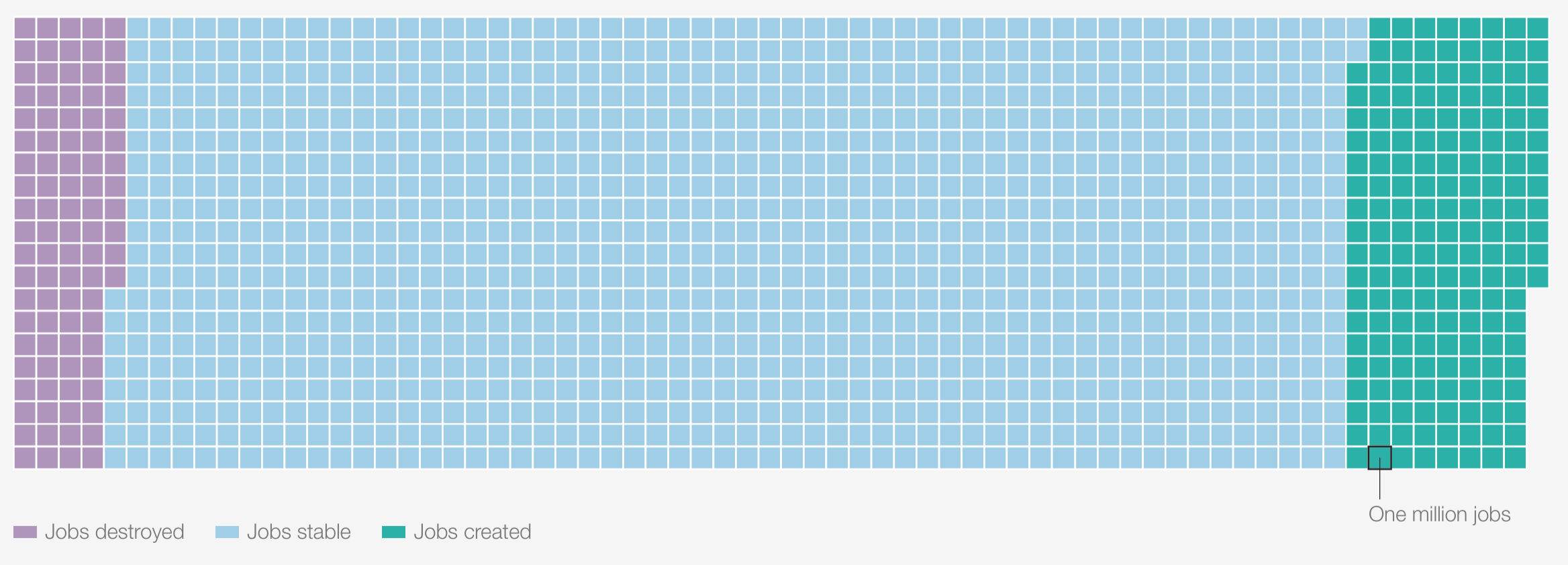 Data from The World Economic Forum detailing net job changes based on 2025 Future of Jobs study