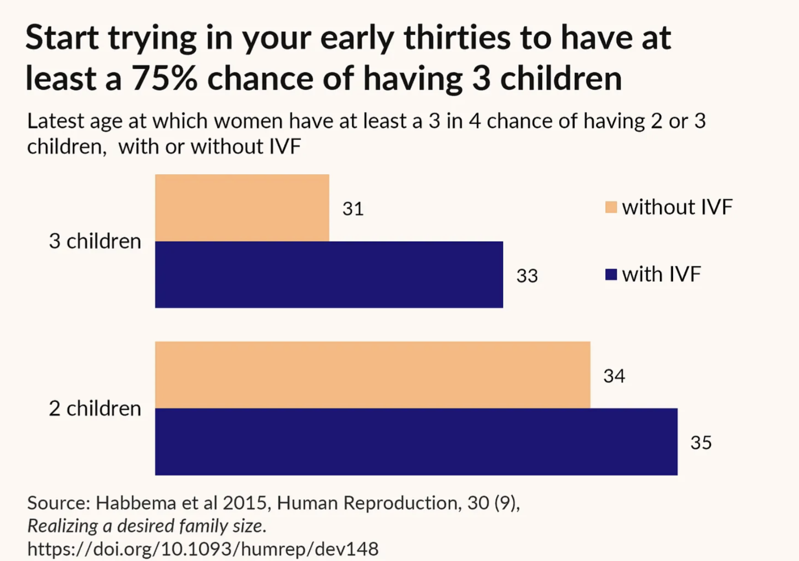 Bar chart: latest age at which women have a 75% chance of having 3 children is 31 without IVF and 33 with IVF; for 2 children it is 34 without IVF and 35 with IVF. Source: Habbema et al 2015, Human Reproduction.