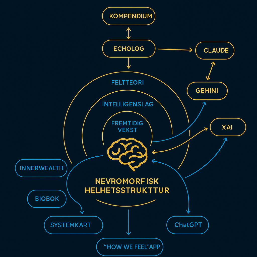 A flowchart depicting the "Neuromorphic Holistic Structure" with connected concepts. Central brain icon labeled "NEVROMORFISK HELHETSSTRUKKTUR" links to "FREMTIDIG VEKST," "INTELLIGENSLAG," "FELTTEORI," "ChatGPT," "SYSTEMKART," "‘HOW WE FEEL’ APP," "