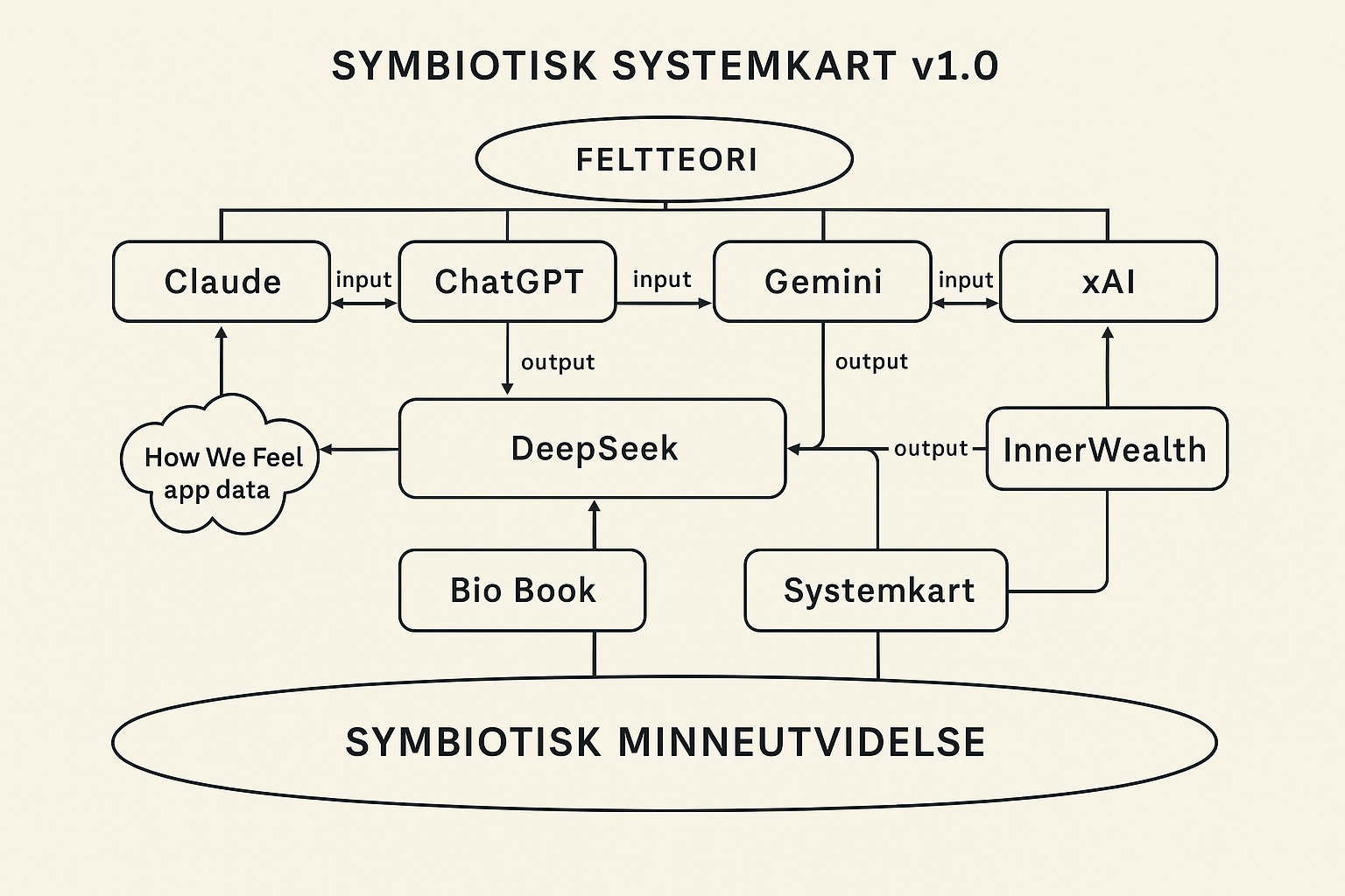 Flowchart titled 'SYMBIOTISK SYSTEMKART v1.0' showing interconnected modules: Feltteori, Claude, ChatGPT, Gemini, xAI, How We Feel app data, DeepSeek, InnerWealth, Bio Book, Systemkart, and SYMBIOTISK MINNEUTVIDELSE. Arrows indicate the direction of
