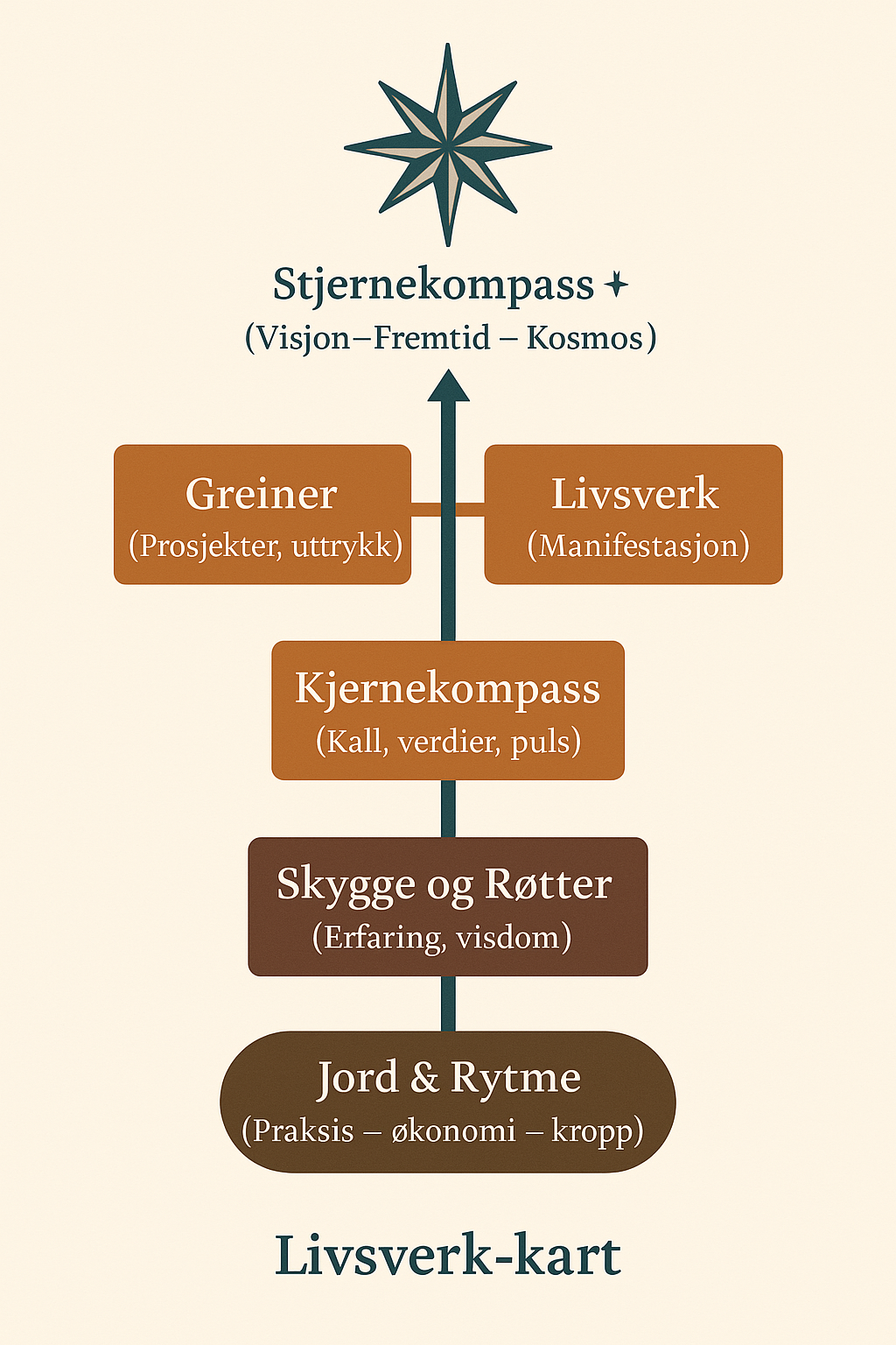 Norwegian diagram titled "Livsverk-kart" showing a star at the top labeled "Stjernekompass" with branches below labeled "Greiner" and "Livsverk," followed by "Kjernekompass," "Skygge og Røtter," and "Jord & Rytme."