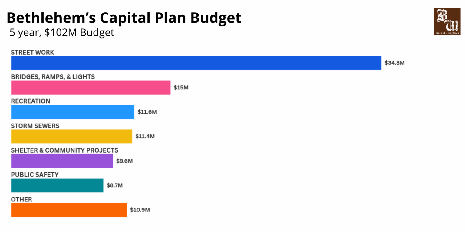 Bethlehems-Capital-Plan-Budget-2156-x-1078-px-1536x768.png