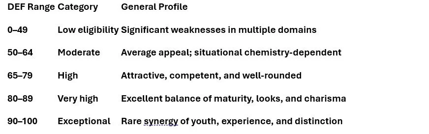 Table for interpreting your dating score