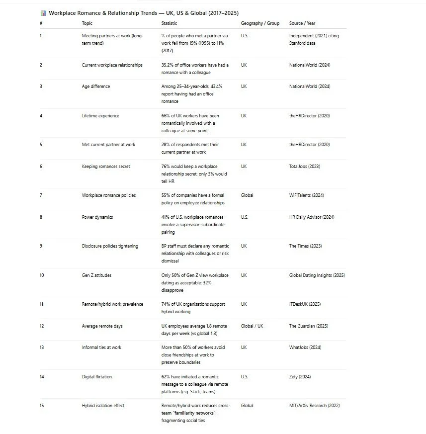 Workplace Romance Data
