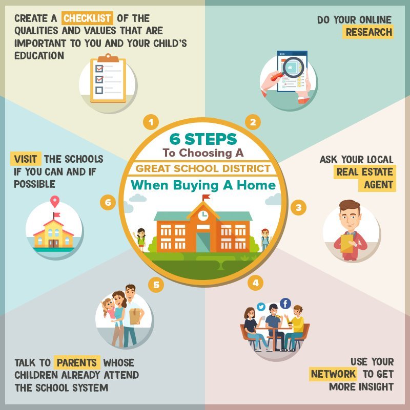 6 Steps To Choosing A Great School District When Buying A Home