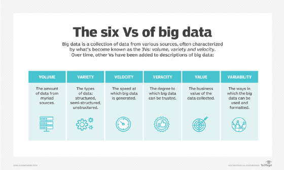The six Vs of big data from Tech Target