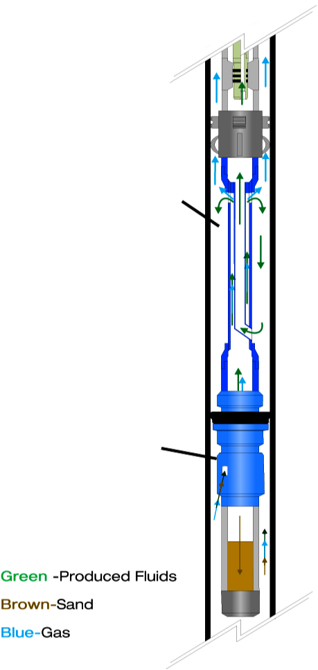 Diagram of an oil well bore with fluid flow, showing produced fluids in green, sand in brown, and gas in blue, illustrating the extraction process.