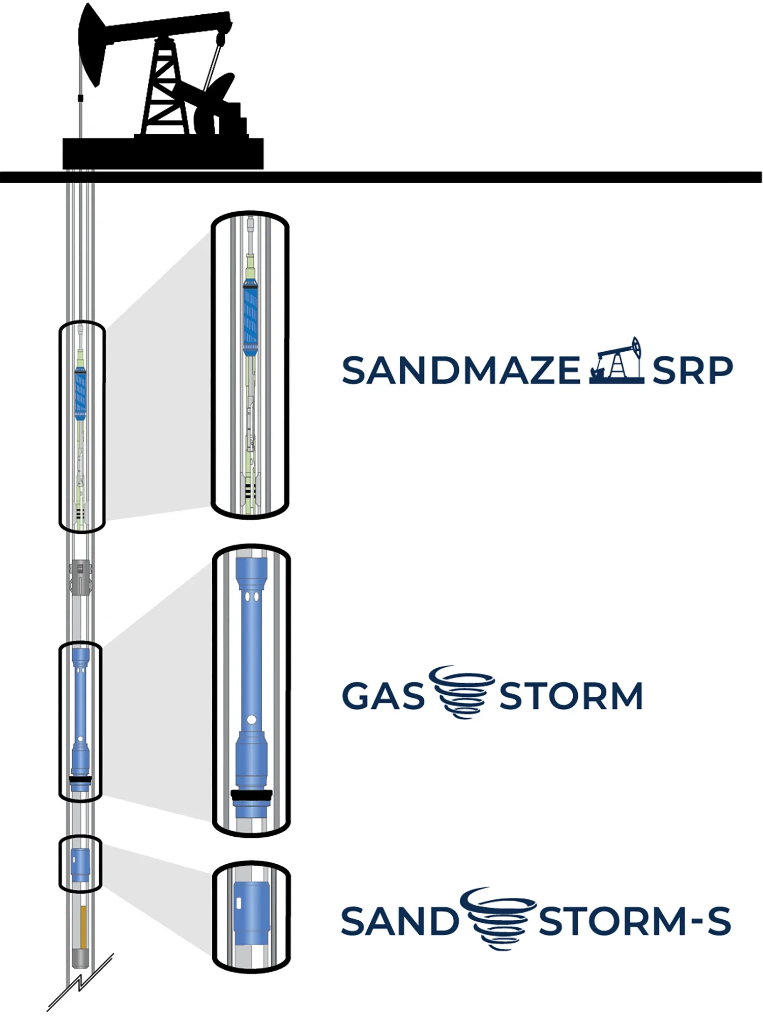Diagram of sucker rod pump (SRP) drilling operation with various PetroQuip tools and their logos including Sandmaze SRP, Gas Storm, and Sandstorm-S. PetroQuip production solutions for oilfield and renewables equipment worldwide.