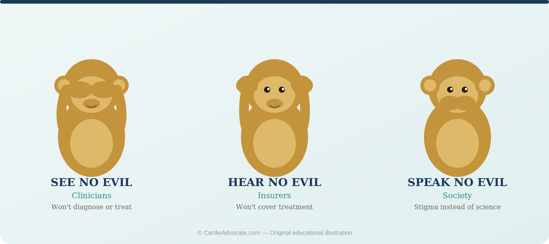 See No Evil, Hear No Evil, Speak No Evil: Obesity