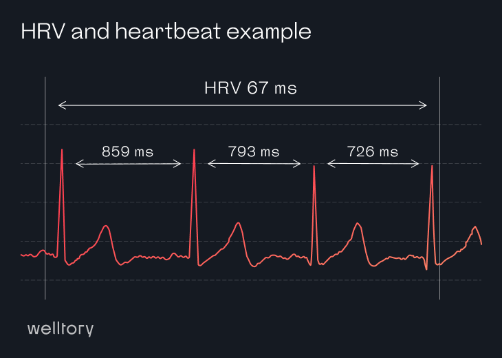 Low HRV? Stressed. Not recovering. Always wired?