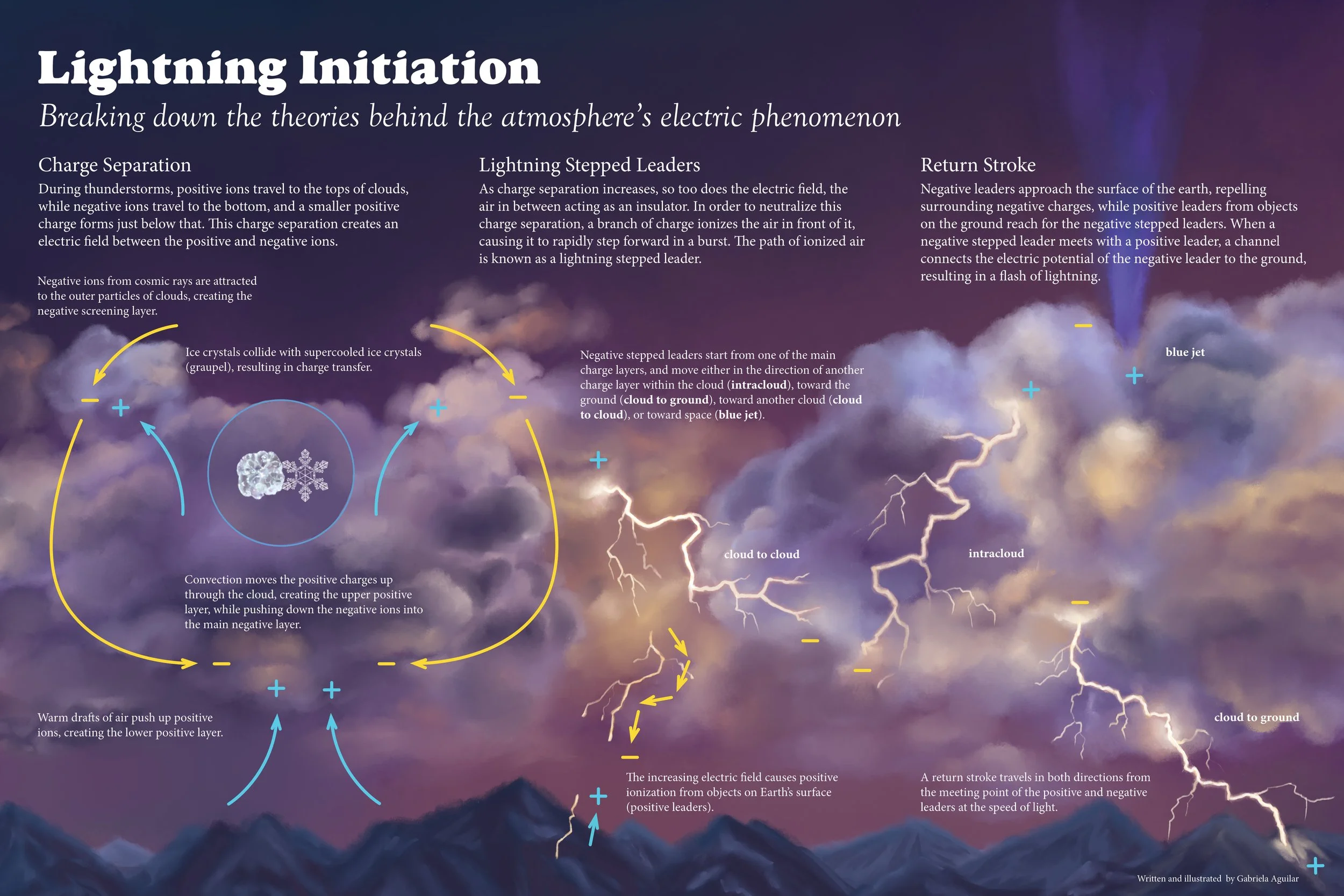 Lightning Initiation Interpretive Panel (Photoshop and Indesign)
