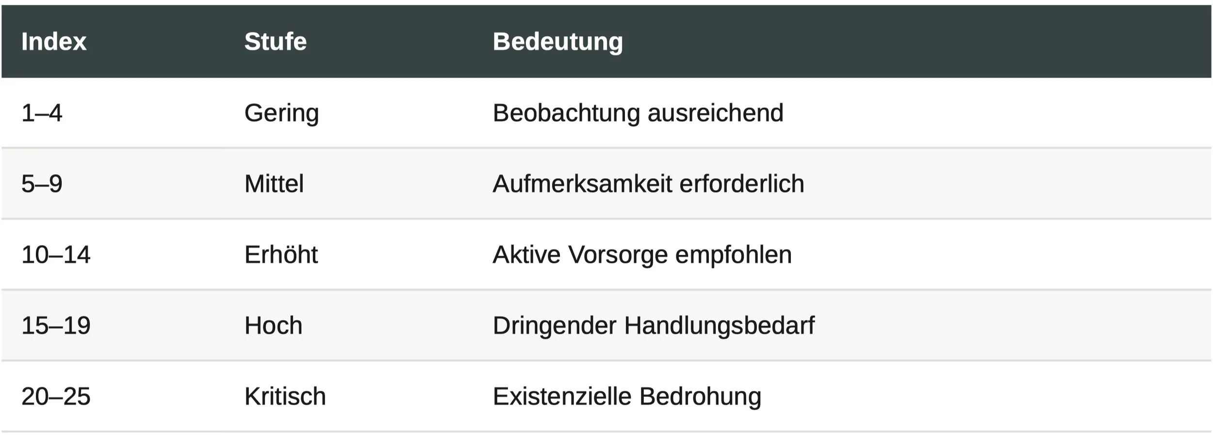 Gefahrenindextabelle aus der EarthTrail Risikoanalyse für Deutschland 2026 bis 2030