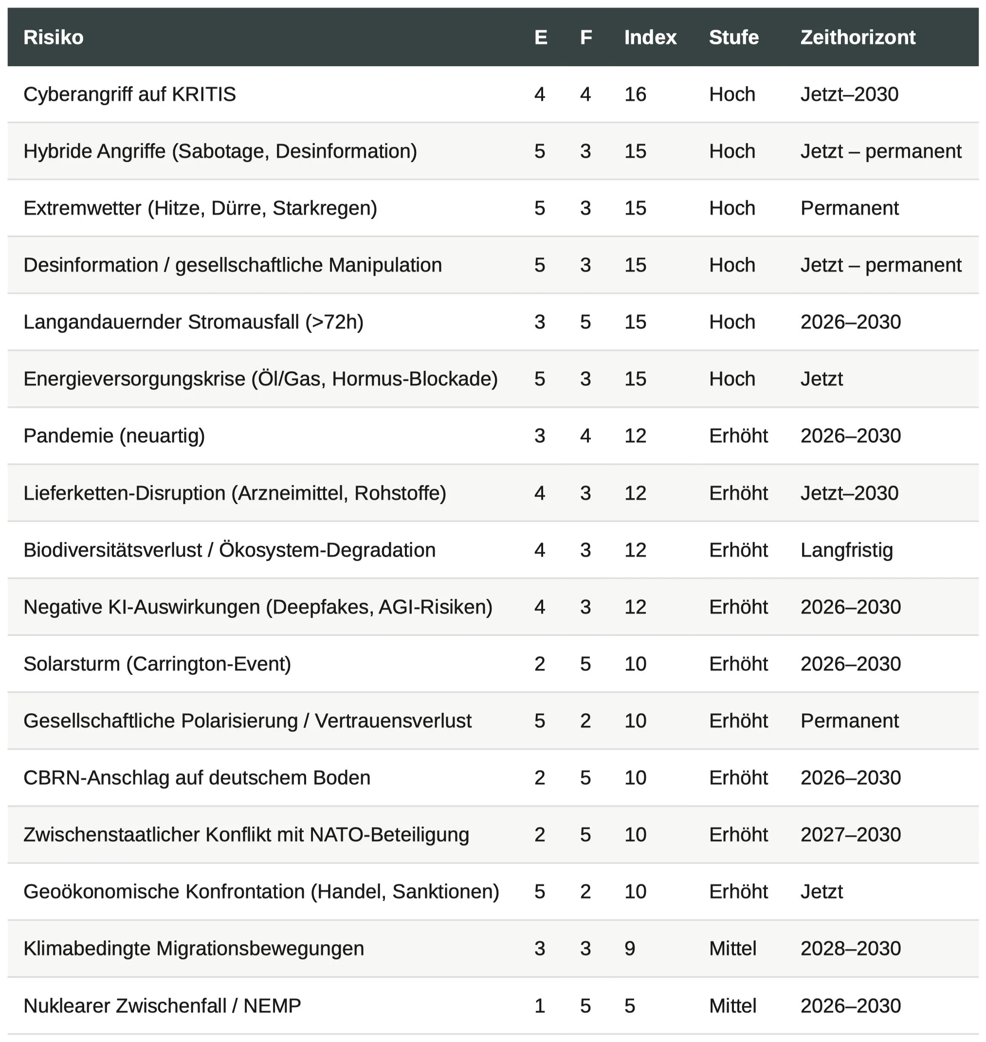 Risikoindex Tabelle für den EarthTrail Gefahrenbericht für Deutschland 2026 bis 2023