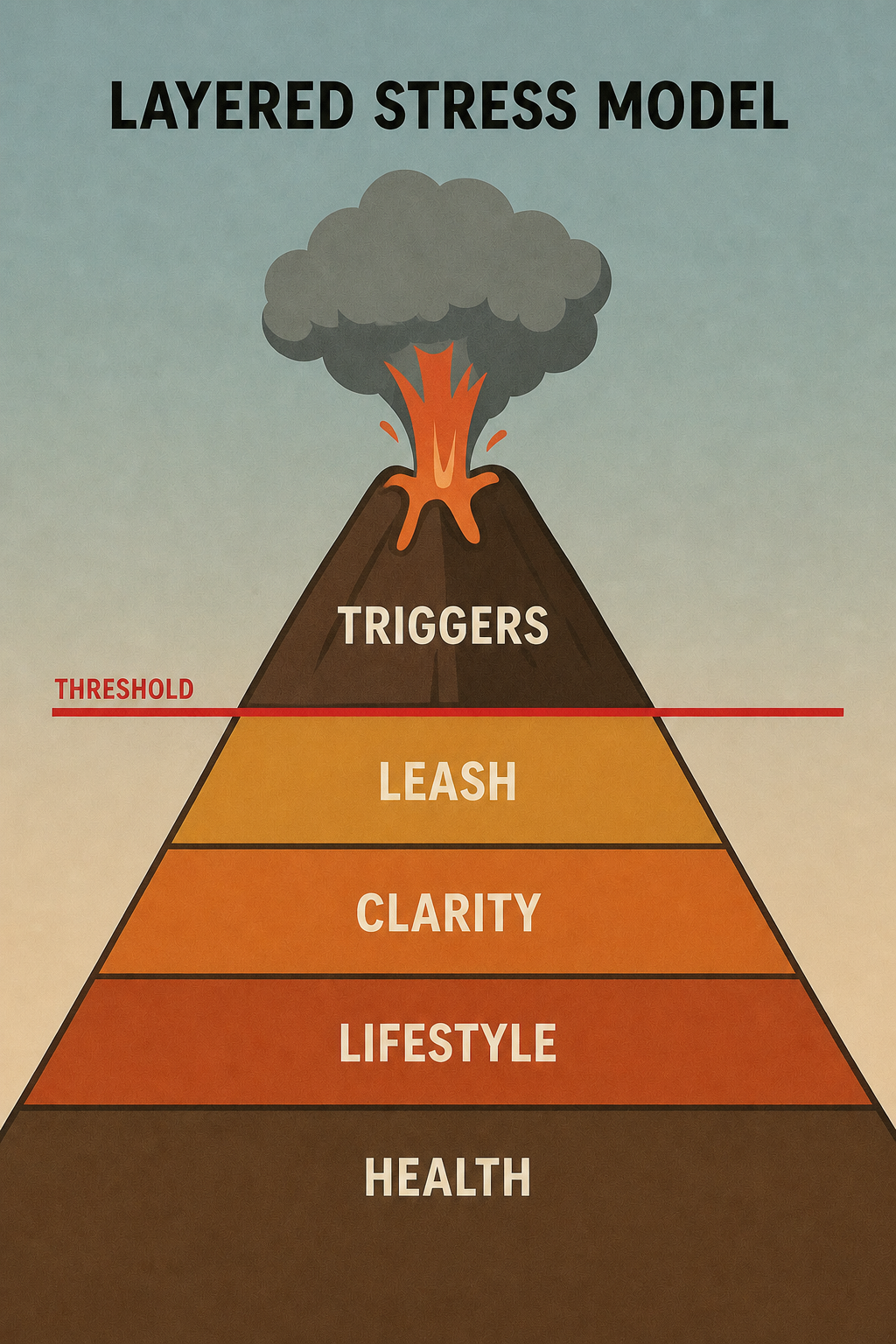 Graphic of the layered stress model represented as a volcano, with the layers of stress going over the threshold line, causing the volcano to erupt.