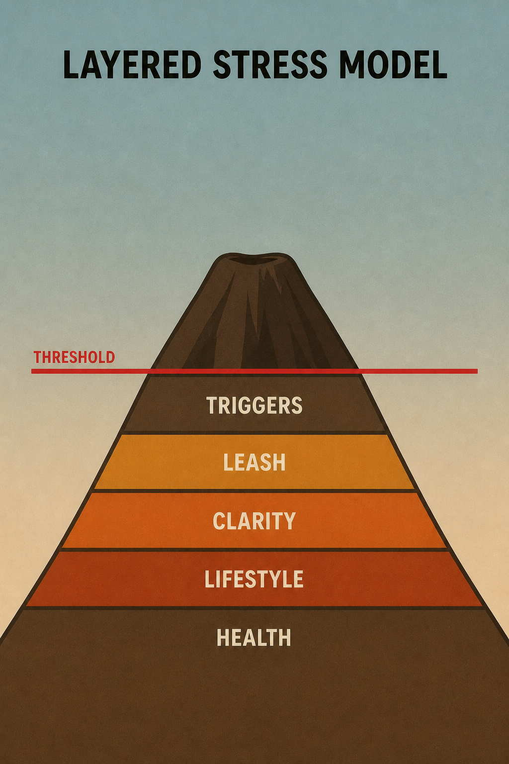 Graphic of the layered stress model represented as a volcano, with the layers of stress staying under the threshold line.