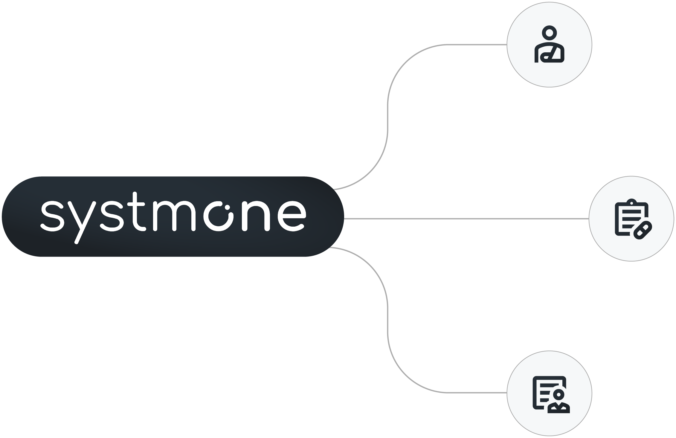 A mind map diagram with the word 'systemone' in the center, branching out to three icons representing an individual, a document with a pencil, and a document with a person's silhouette.
