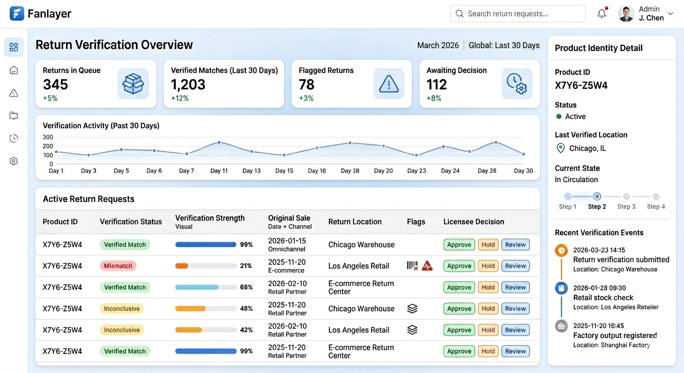 Fanlayer Illustrative interface showing unit-level verification signals supporting return review and licensee decision workflows.