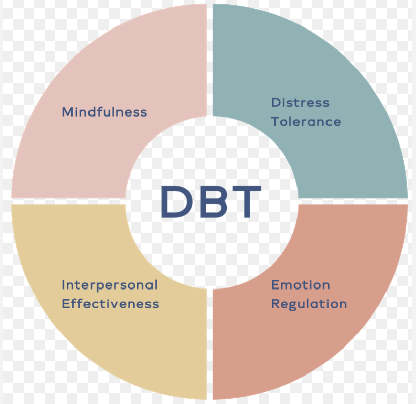DBT Skills, mindfulness