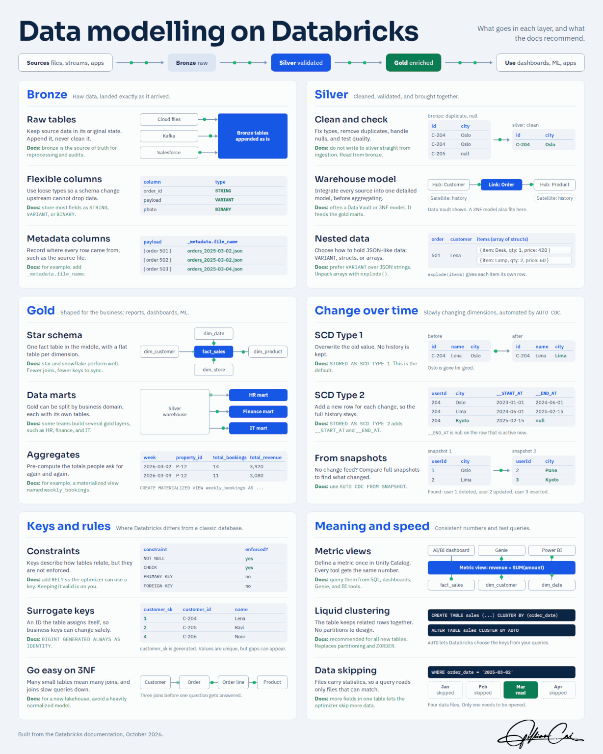 Data modelling on Databricks infographic covering Bronze, Silver and Gold layers, change history, keys and query performance.