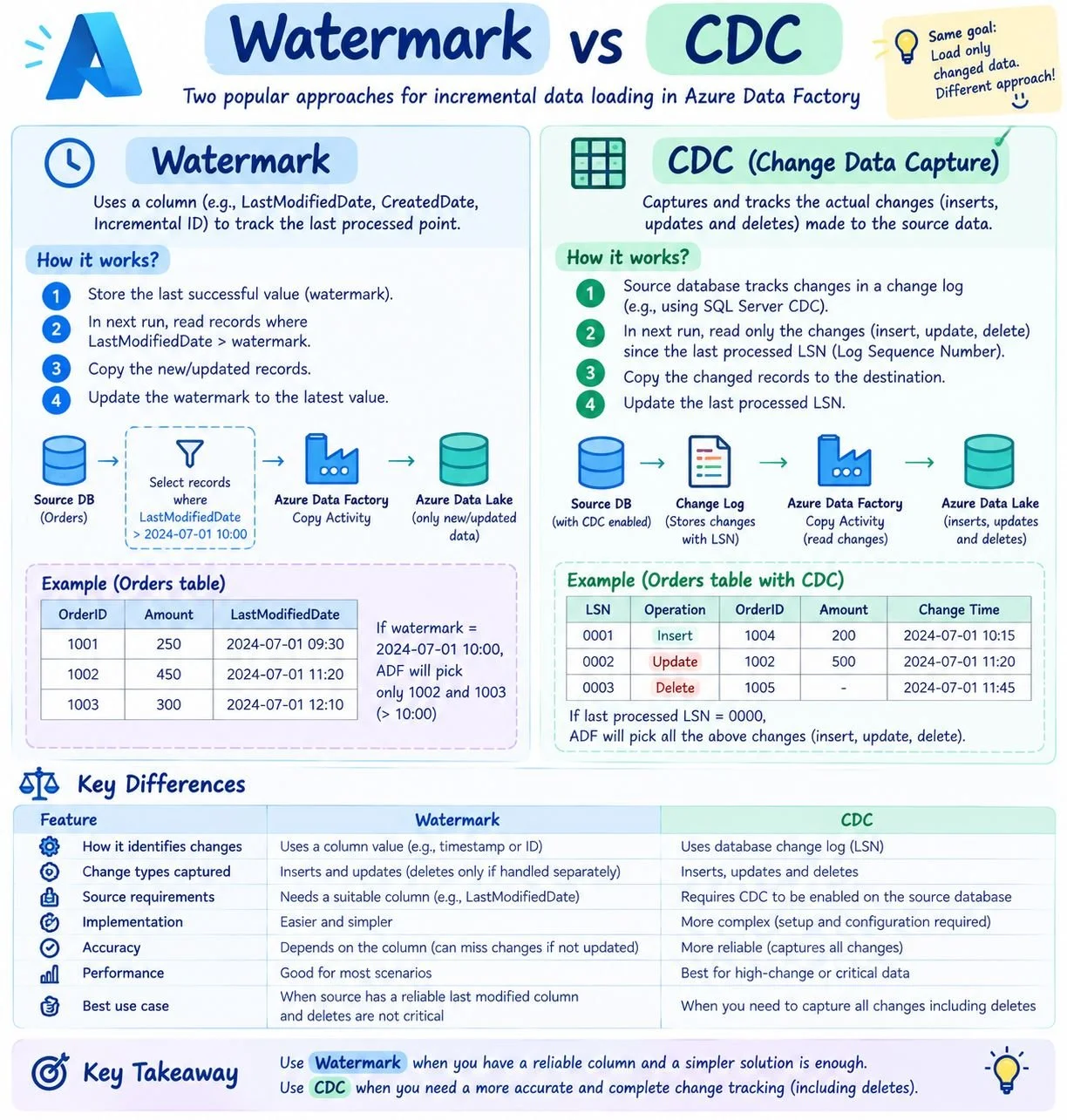 Infographic comparing watermark checkpoints with change data capture for incremental loading in Azure Data Factory.