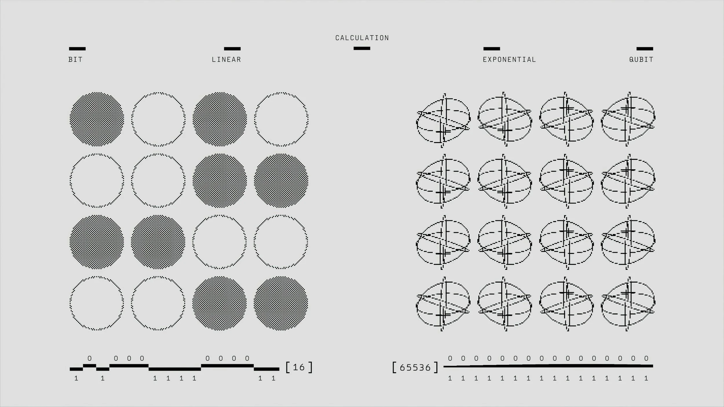Comparison of different mathematical representations of qubits, including bit, linear, exponential, and qubit states, with diagrams illustrating each type.