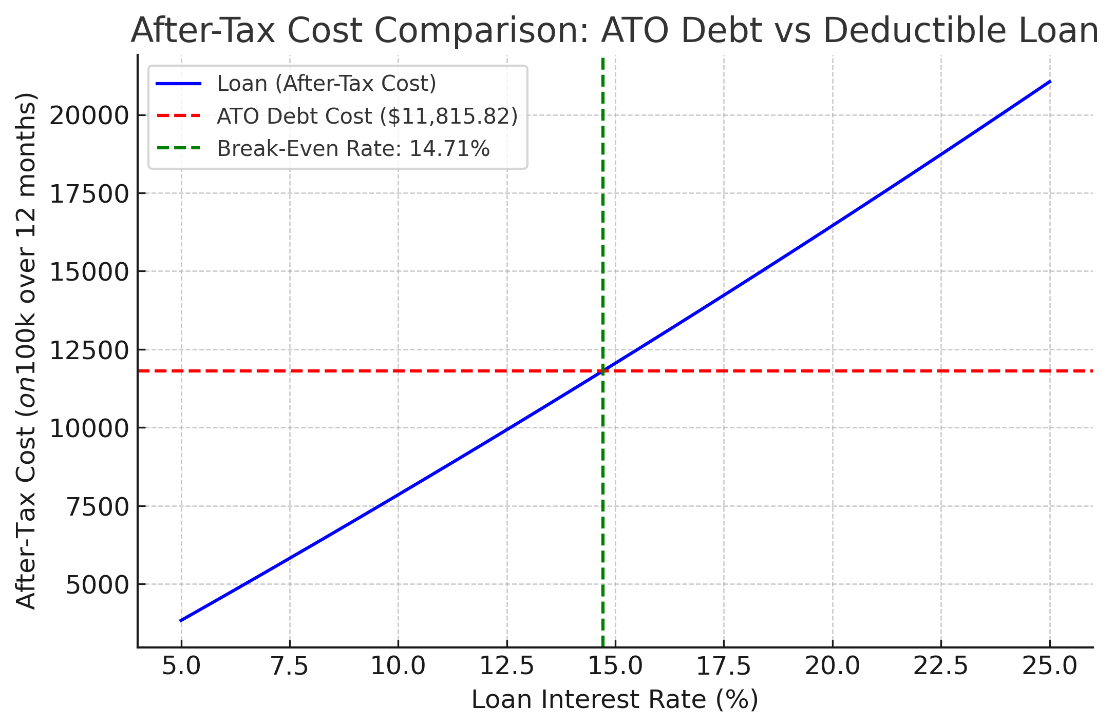 The True Cost of ATO Debt Now That It’s Not Tax-Deductible