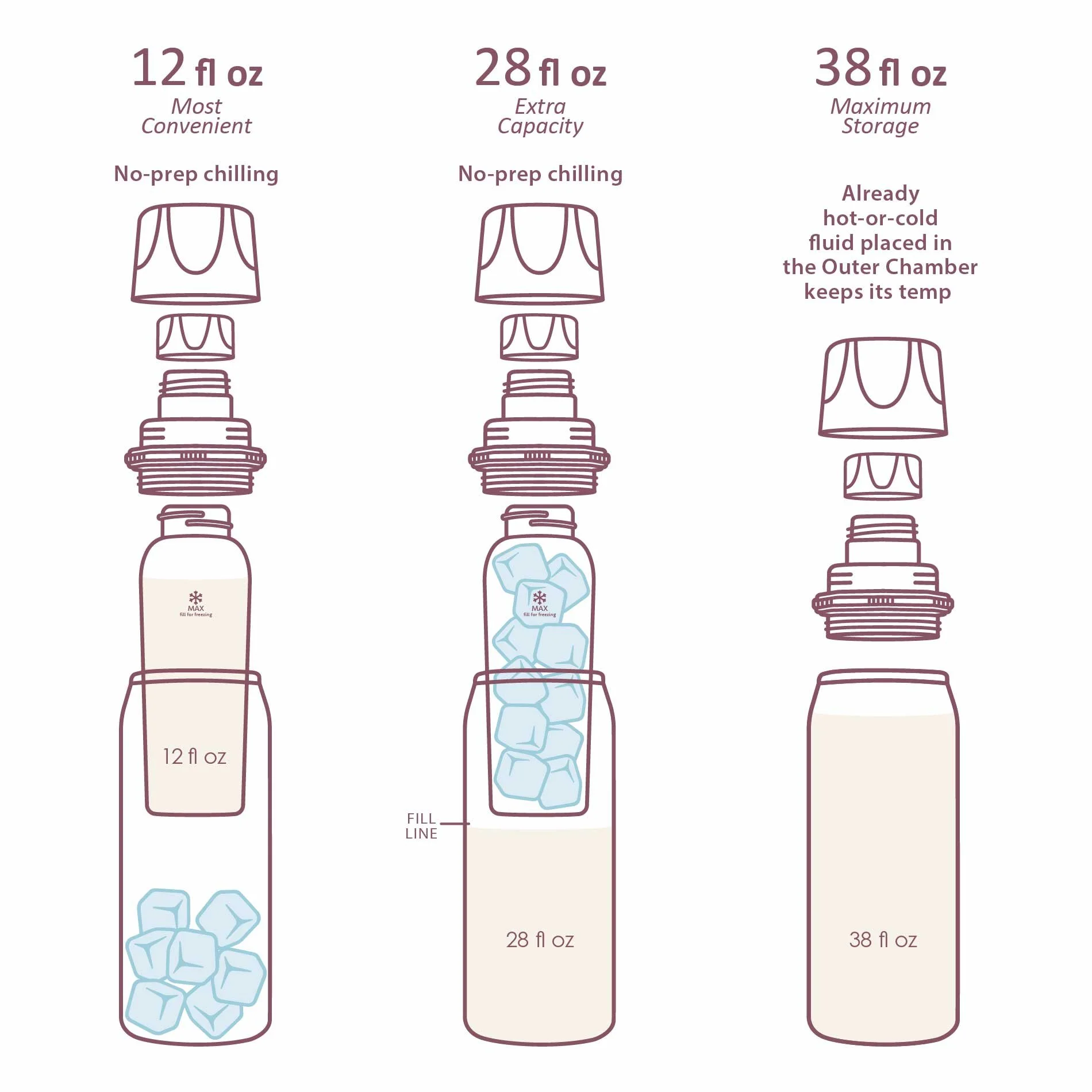 Ceres Chill breastmilk chiller capacity diagram showing 12 oz, 28 oz and 38 oz storage options with ice in the outer chamber