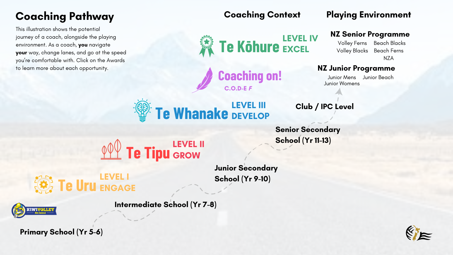 An infographic illustrating the coaching pathway for volleyball players from primary school through to senior programs, showing different levels of development, coaching context, playing environment, and age groups.