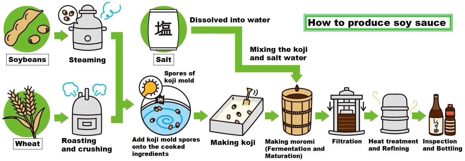 how is soya sauce made