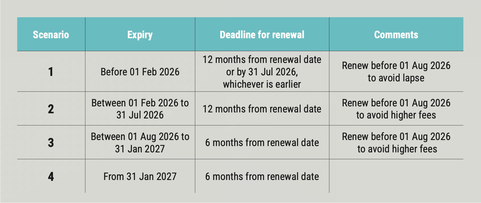 Table outlining different scenario options for renewal deadlines and comments. Scenario 1: renew before February 1, 2026, to avoid lapse. Scenario 2: renew between February 1 and July 31, 2026, to avoid higher fees. Scenario 3: renew between August 1, 2026, and January 31, 2027, to avoid higher fees. Scenario 4: renew on or after January 31, 2027, six months from renewal date.