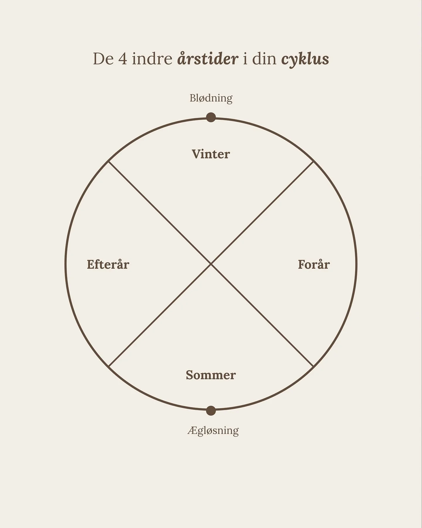 De fire indre &aring;rstider er et spejlbillede af det som sker i kvindekroppen henover cyklussen, og hvordan vi p&aring;virkes af hormonernes m&oslash;nster💫

Kan du genkende de indre &aring;rstider i den egen cyklus?🤎

I kommer til at h&oslash;re