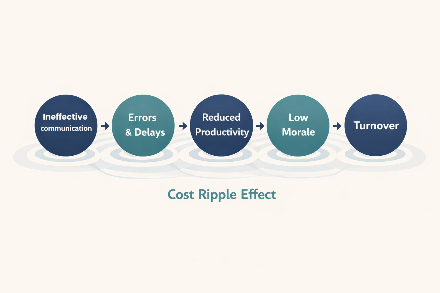 The Real Cost of Miscommunication at Work (And Why Teams Pay for It)