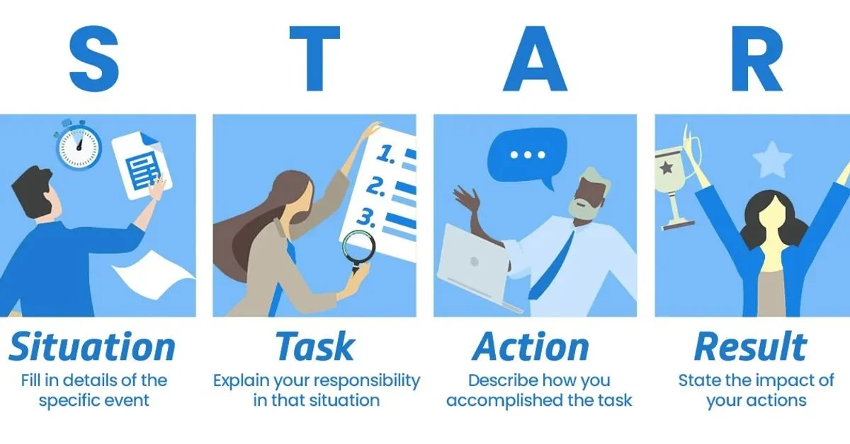 A four-step infographic explaining the STAR method for describing experiences: Situation with a person filling in details, Task with a woman reviewing a checklist, Action with a man speaking in a video call, Result with a woman celebrating holding a trophy.