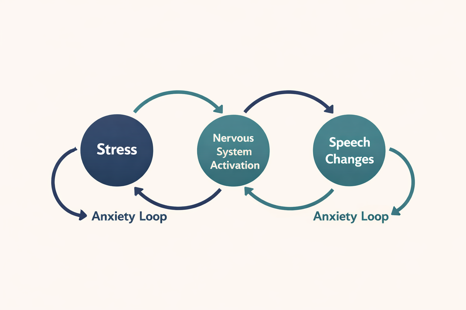 Professional diagram illustrating the communication anxiety cycle. Circular nodes are connected by curved arrows forming an "Anxiety Loop" showing how stress triggers physiological activation, alters speech, and reinforces ongoing anxiety.