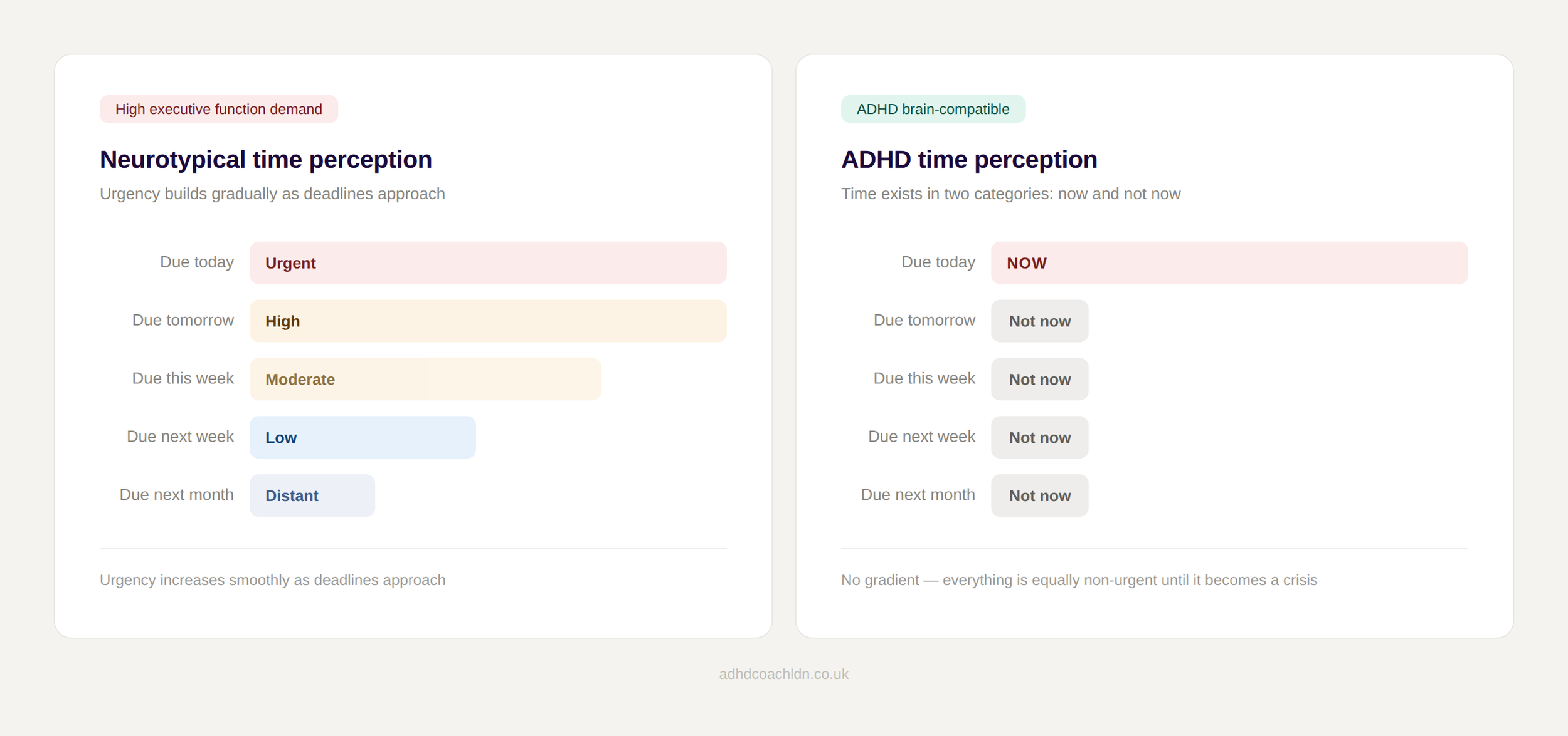 Comparison of neurotypical vs ADHD time perception showing gradual urgency buildup for neurotypical brains versus ‘now vs not now’ time blindness in ADHD, where tasks only feel urgent at the last moment.