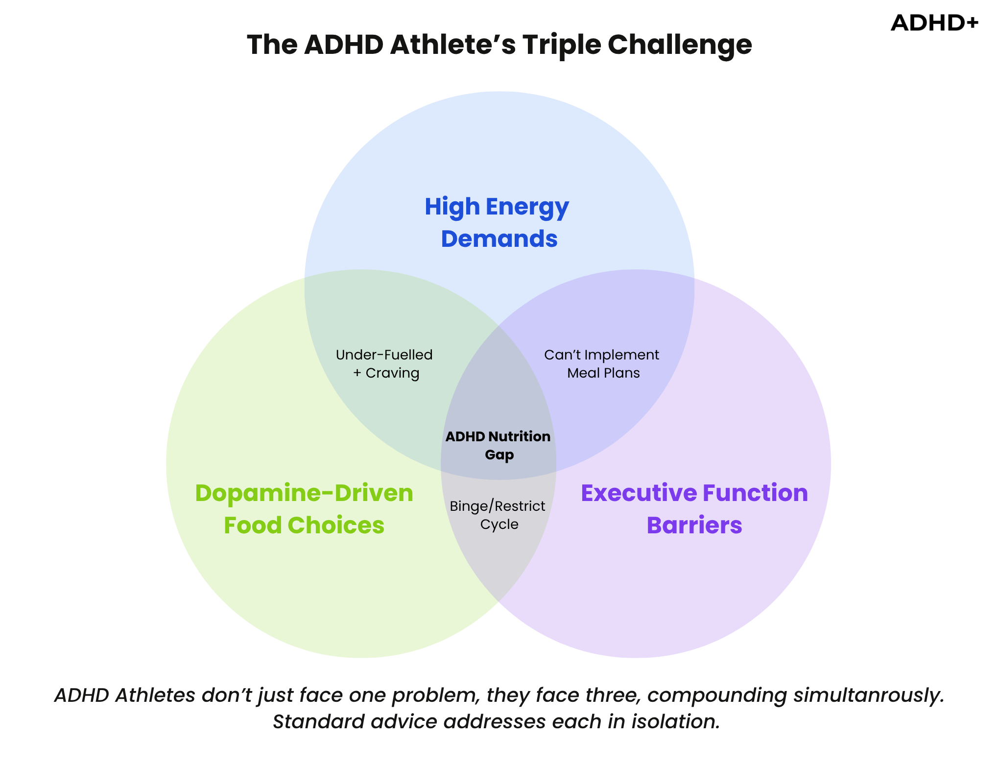 Venn diagram showing the ADHD athlete’s triple challenge: high energy demands, dopamine-driven food choices, and executive function barriers, leading to an ADHD nutrition gap