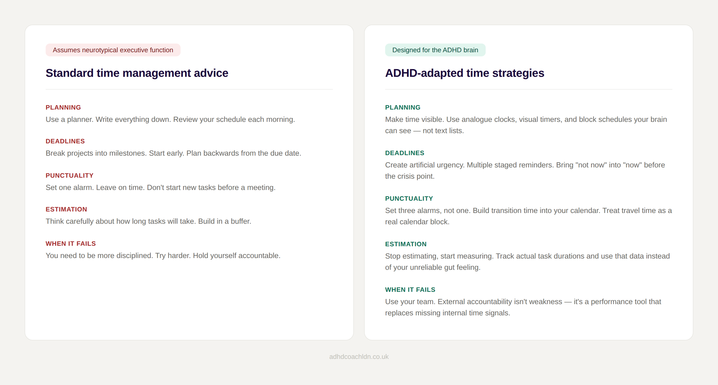 Side-by-side comparison of standard time management advice versus ADHD-adapted strategies, highlighting differences in planning, deadlines, punctuality, time estimation, and use of external supports.