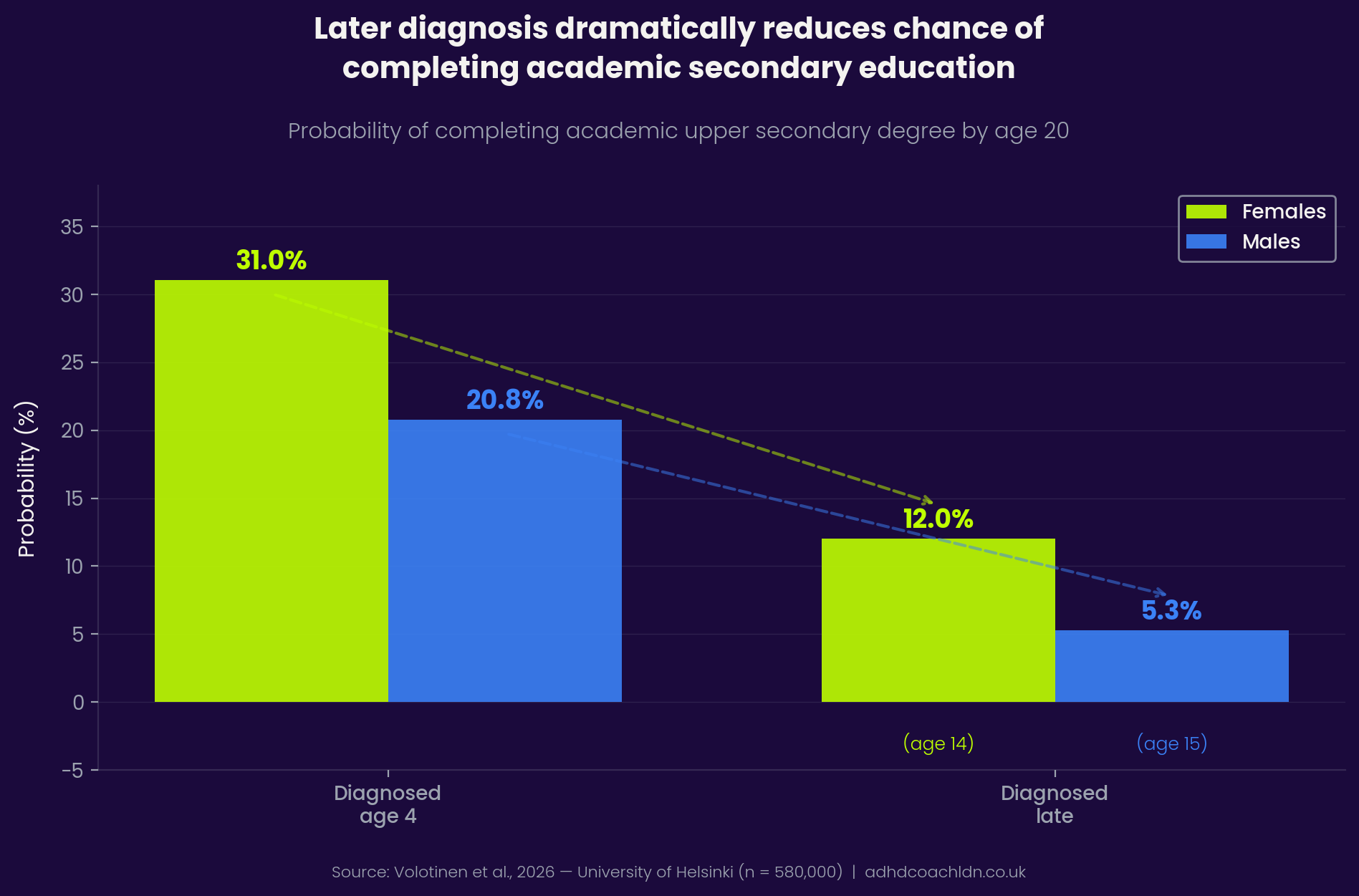 Completion chart: Bar chart comparing the probability of completing academic secondary education between early and late ADHD diagnosis