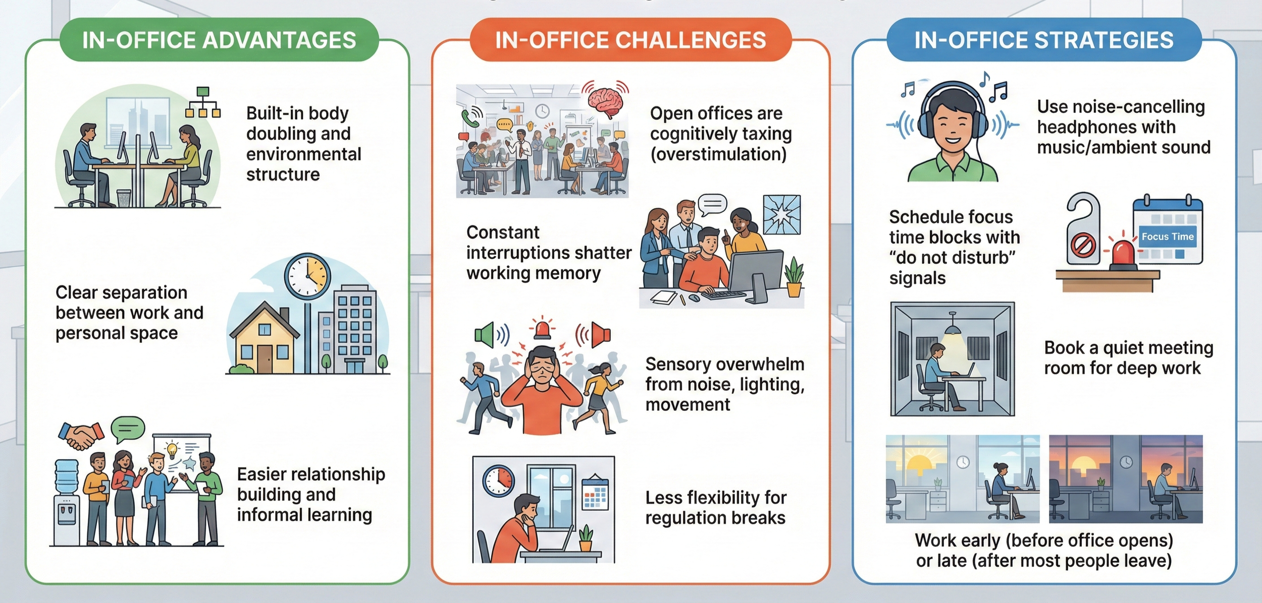 Infographic titled in office work through an ADHD lens showing three columns: advantages including body doubling; challenges including overstimulation and interruptions; strategies incl. noise cancelling headphones