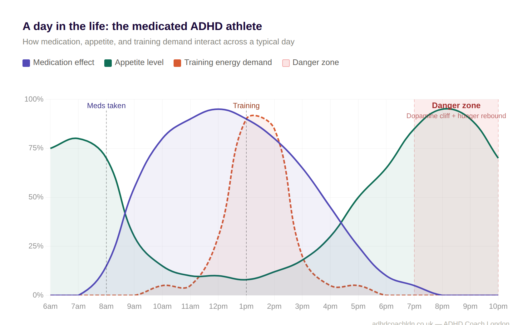Line graph illustrating how medication effects, appetite levels, and training energy demands interact throughout the day in a medicated ADHD athlete, highlighting a late-day danger zone of low dopamine and high hunger