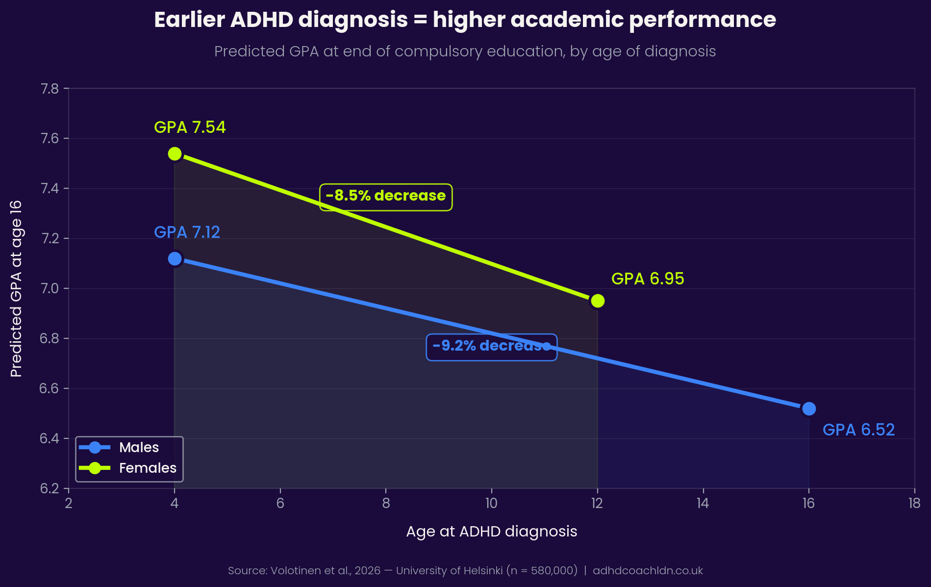 GPA chart: Line chart showing predicted GPA at age 16 decreases with later ADHD diagnosis for both males and females