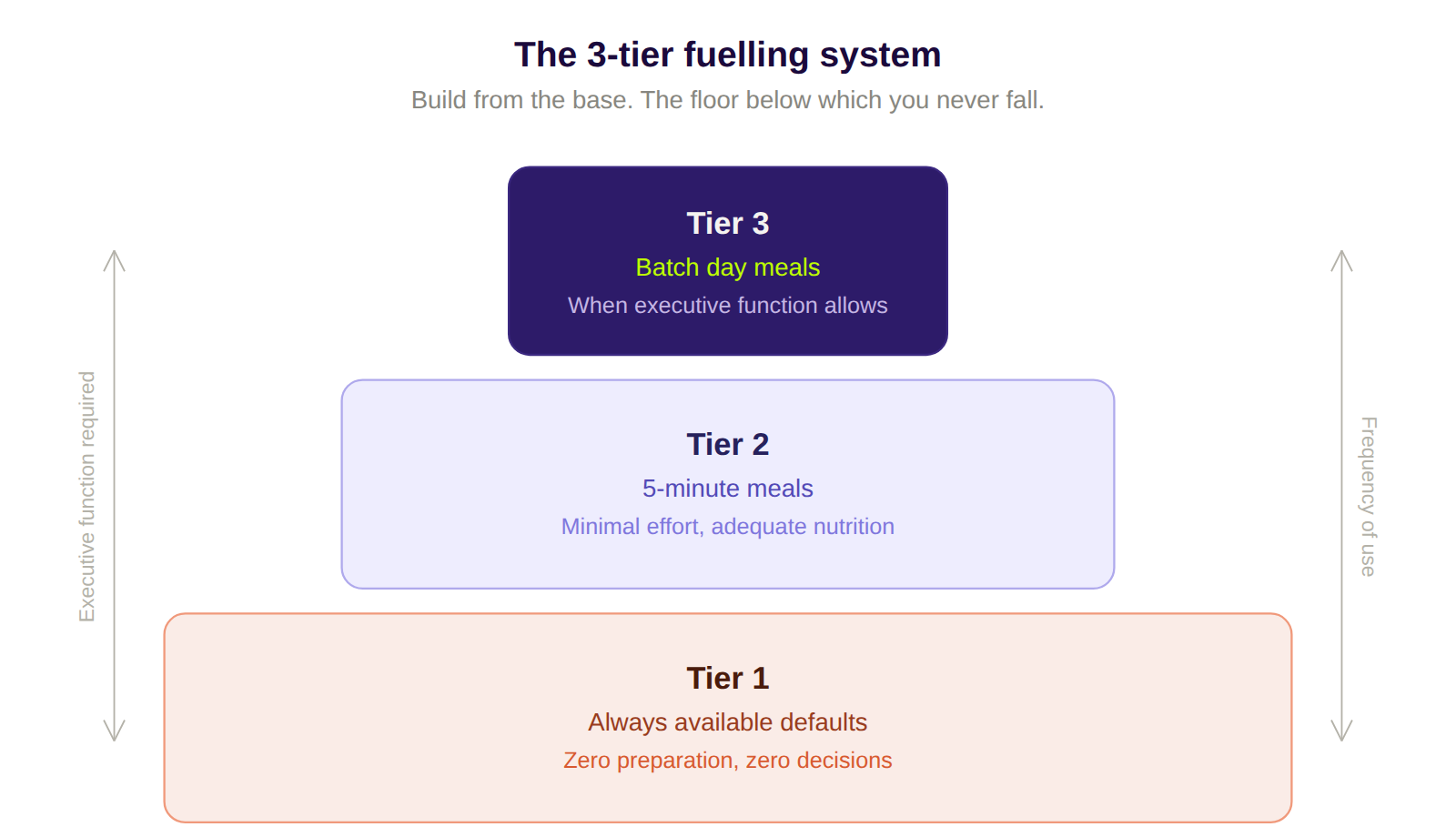 Diagram of a 3-tier fuelling system for ADHD athletes: Tier 1 always-available no-prep foods, Tier 2 quick 5-minute meals, and Tier 3 batch-cooked meals when executive function allows, showing increasing effort and decreasing frequency of use.