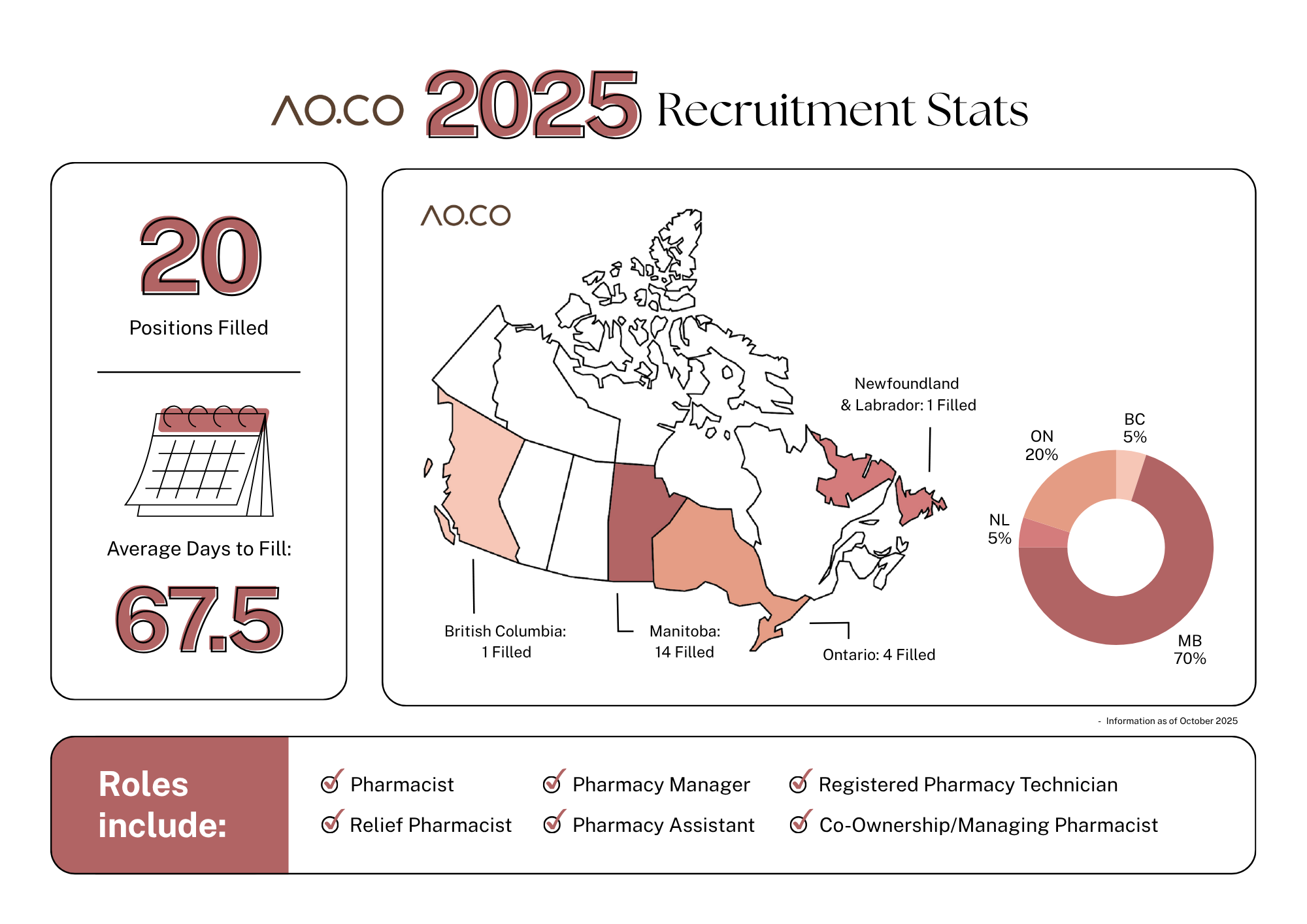 AOco Recruitment Stats.png