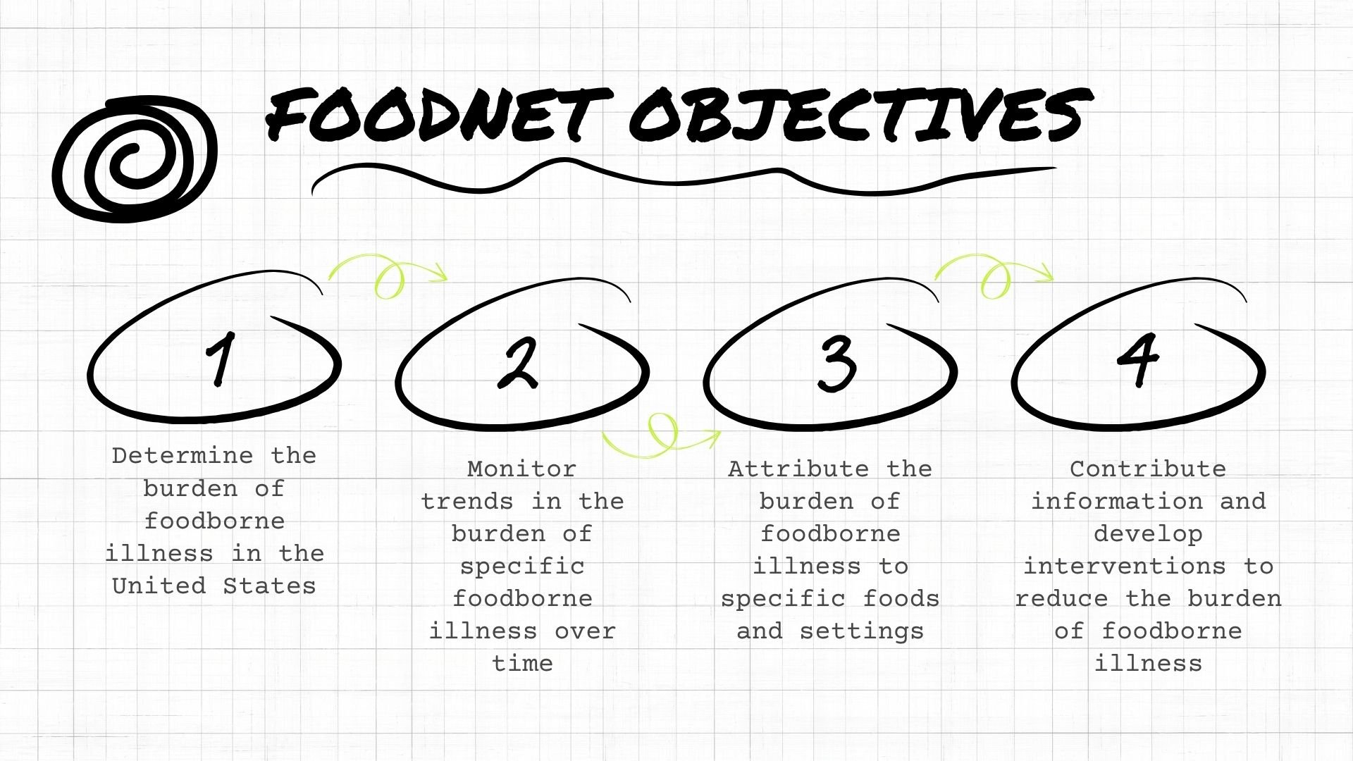 Foodnet Objectives