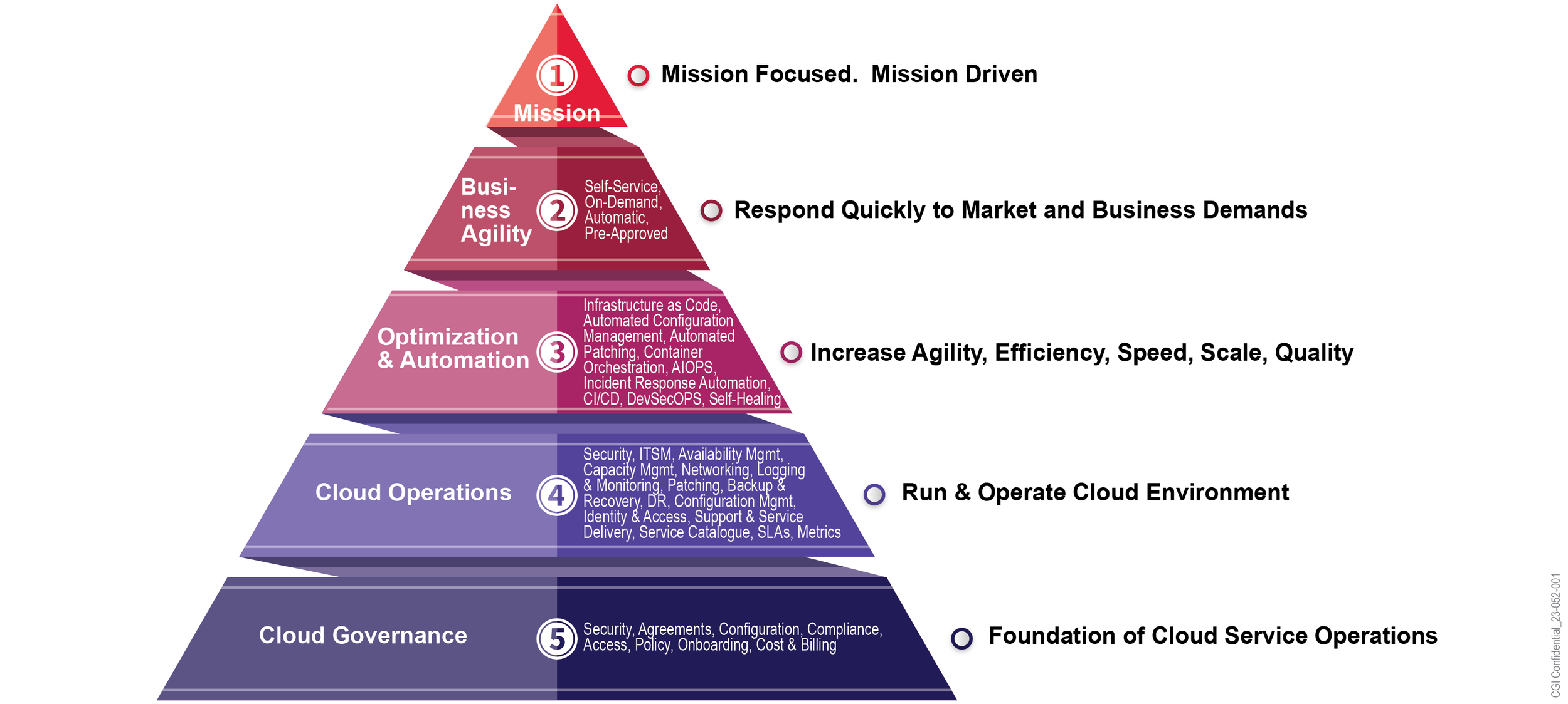 23-052-001_Hierarchy for Service Ops_ .png