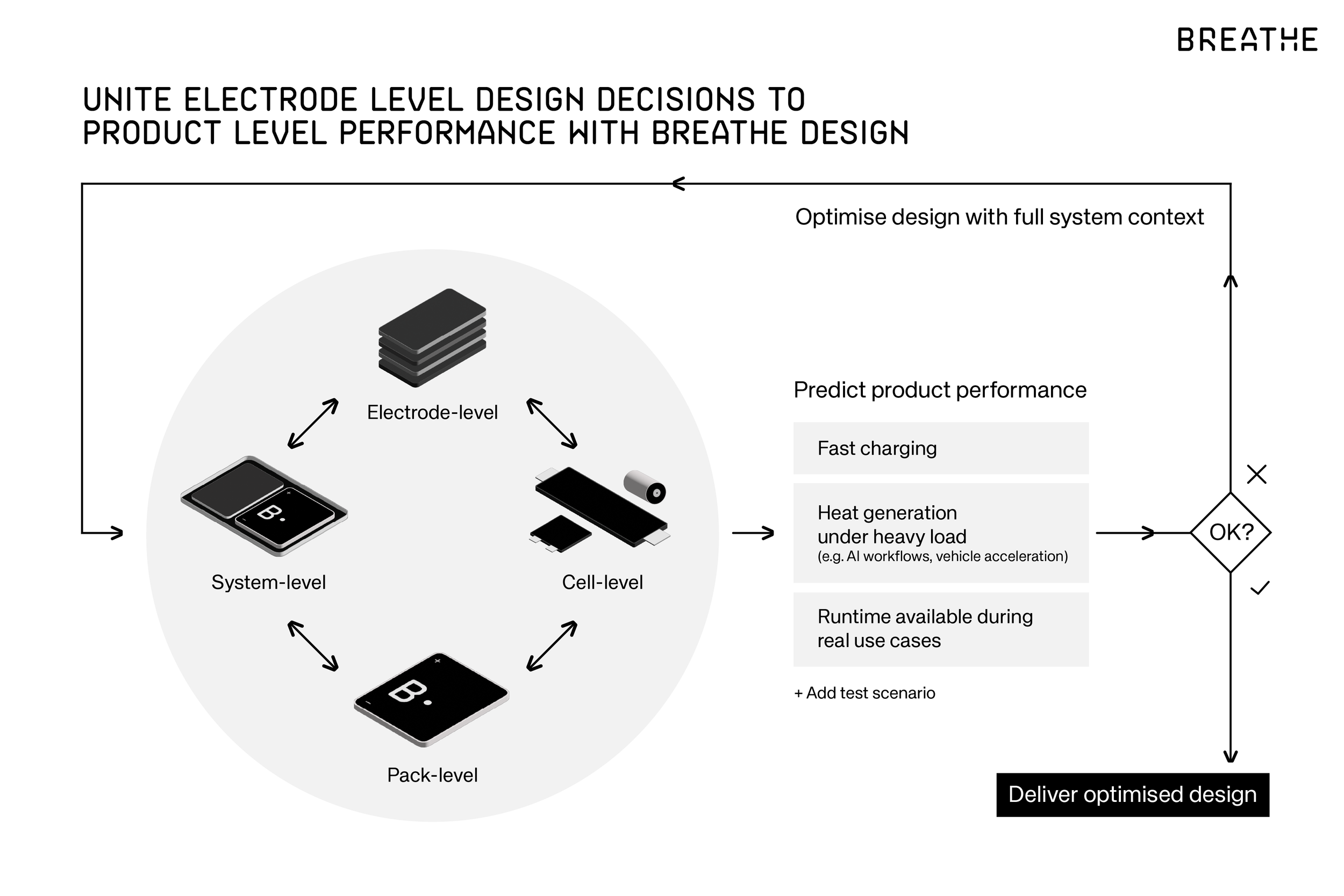 Connect cell design decisions to product level performance using battery design software