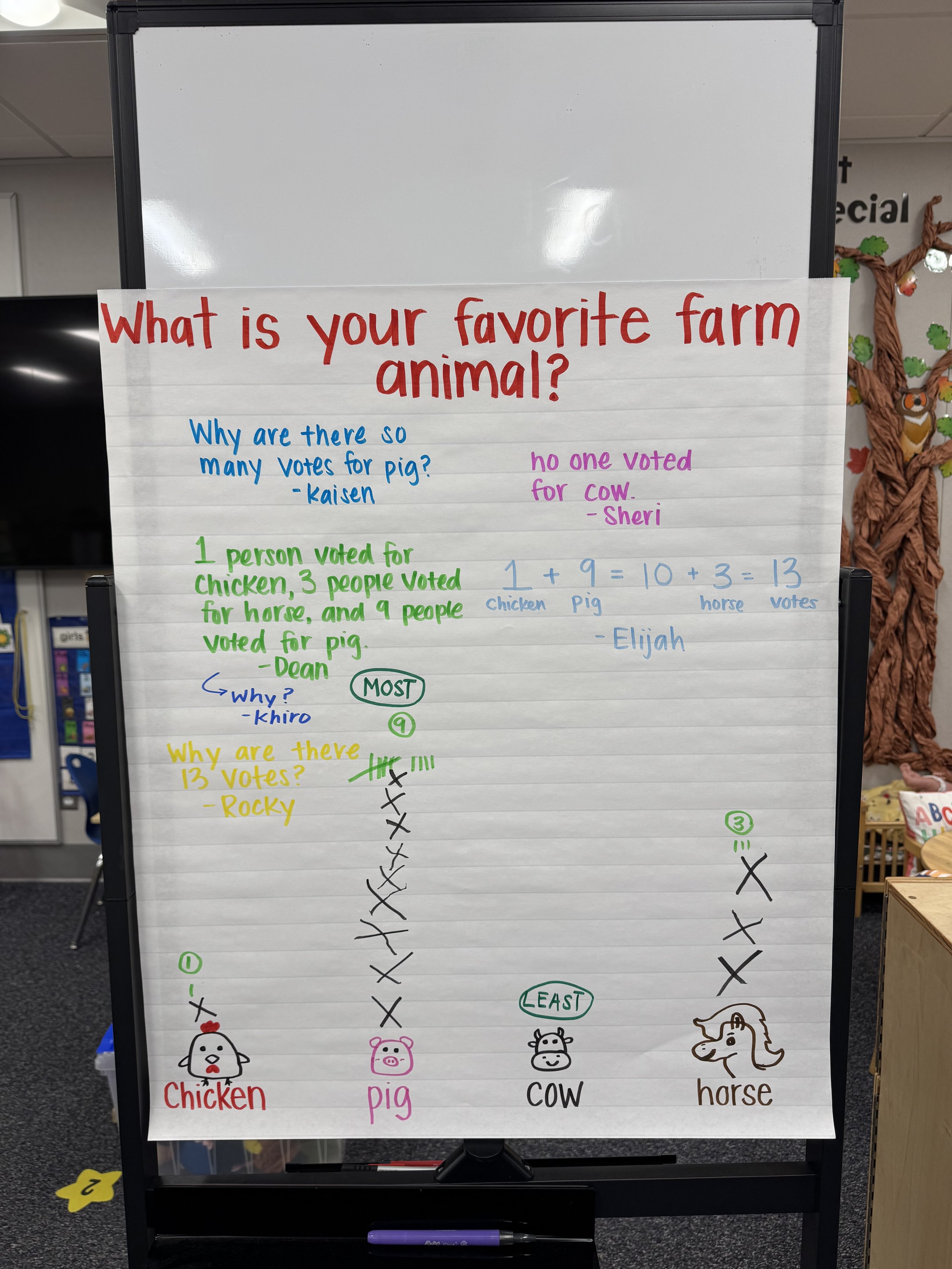 This anchor chart reflects class data we collected and analyzed through a Notice and Wonder math routine. It was connected to our unit on farms and completed prior to our class field trip to the farm.